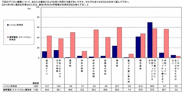 パソコン、および携帯電話・スマートフォンの利用時間帯