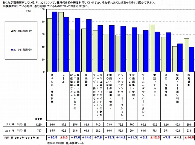 パソコンの利用目的別頻度