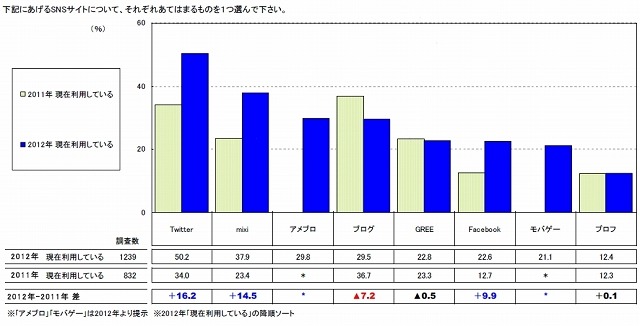 現在利用しているSNSサイト