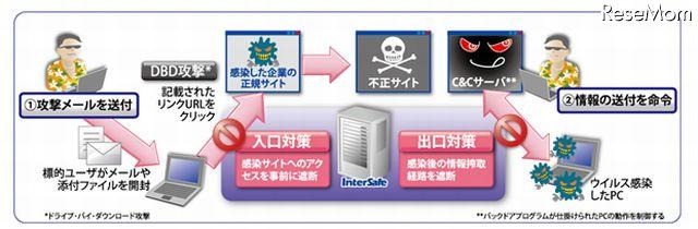 2種類のフィルタ機能