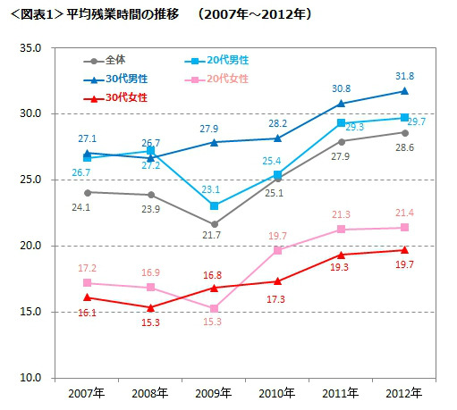 平均残業時間の推移（2007年～2012年）