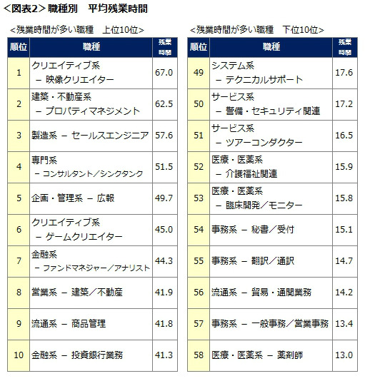 職種別・平均残業時間