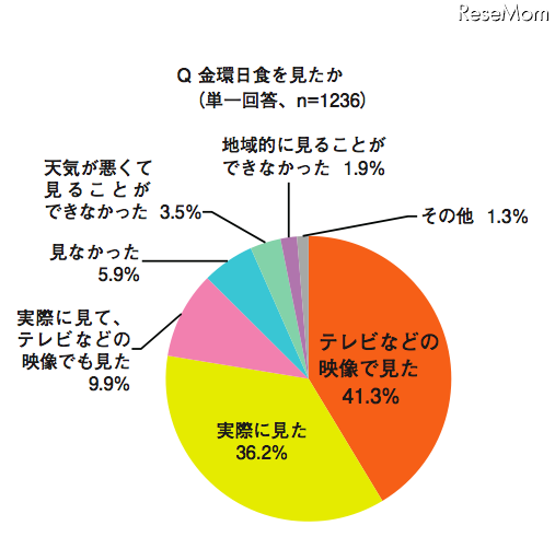 金環日食をみたか