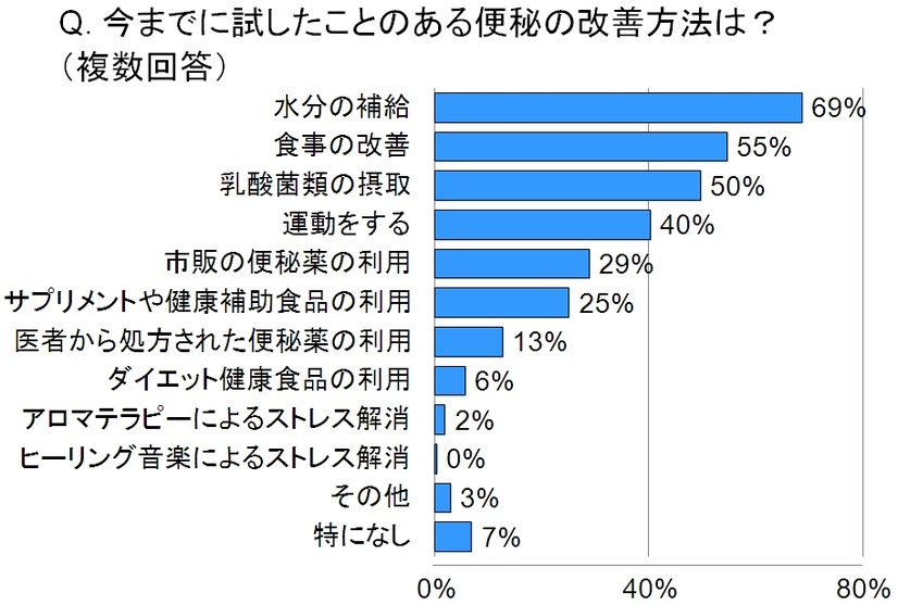 今までに試した事のある便秘の改善方法