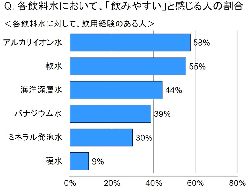 各飲料水において、飲みやすいと感じる人の割合