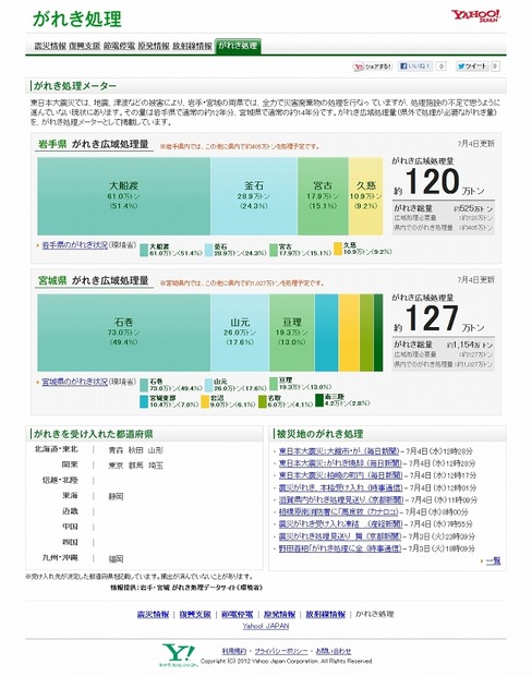 「Yahoo！JAPANがれき処理メーター」PC版画面