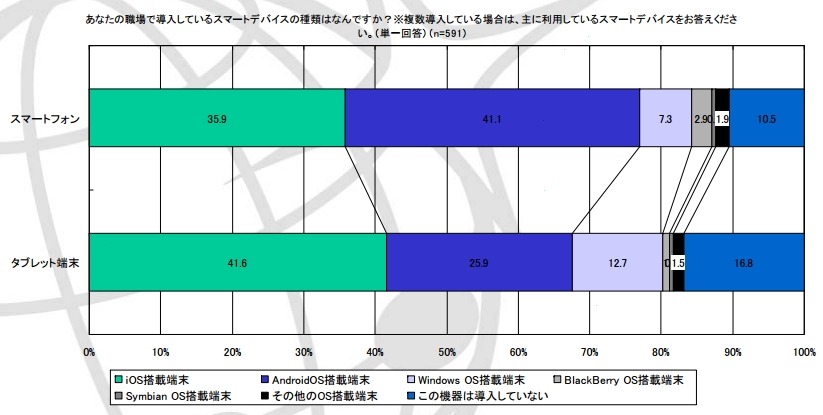 スマートデバイスで利用しているOS