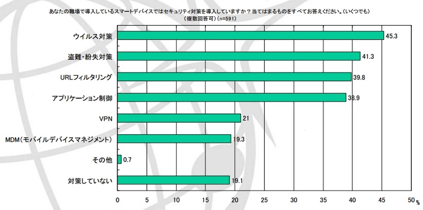 スマートデバイスでのセキュリティ対策状況