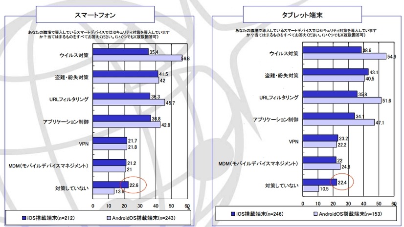 スマートデバイスでのセキュリティ対策状況（OS別）