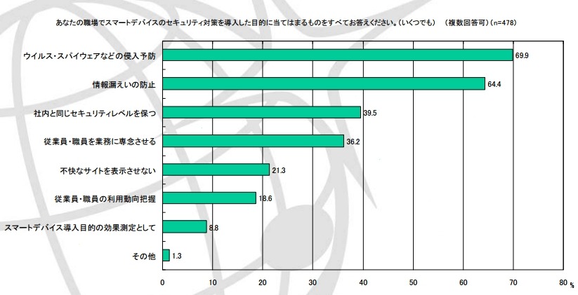 セキュリティ対策導入の目的