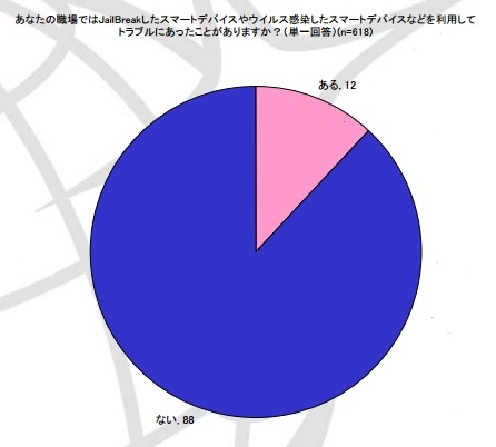 JailBreakやウイルス感染など「不正利用」によるトラブルの有無