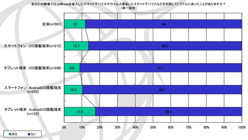 「不正利用」によるトラブルの経験（法人規模別）