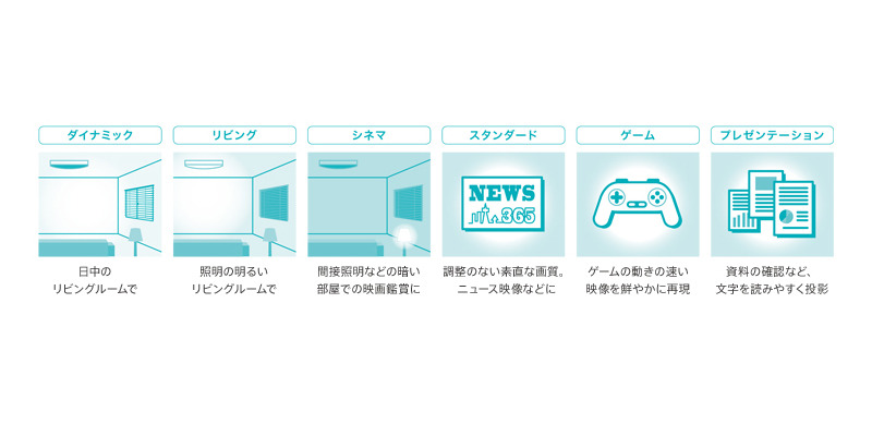 ダイナミック/リビング/シネマ/スタンダード/ゲーム/プレゼンテーションの6つのモード