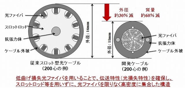 光ファイバ実装密度を極限まで高めた世界最高密度の光ケーブル 