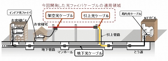 新しい光ファイバケーブルの適用領域 