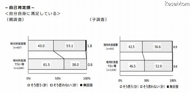自己肯定感に関する回答結果