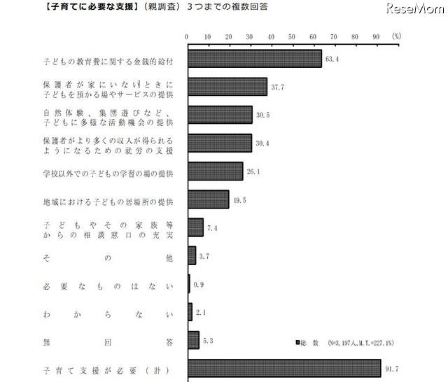 子育てに必要な支援策に関する回答結果