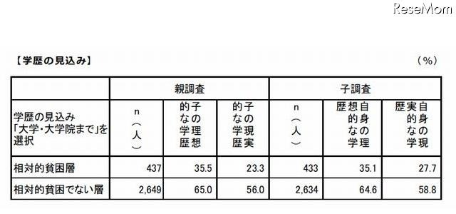 学歴の見込みに関する回答結果