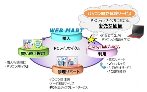 個人向けパソコンのサポートサービス