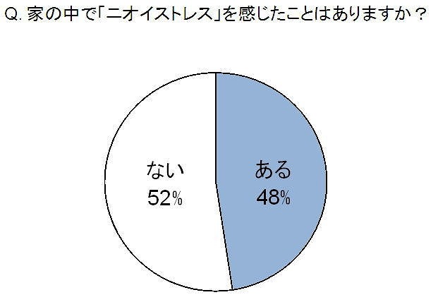 家の中で「ニオイストレス」を感じたことはありますか？