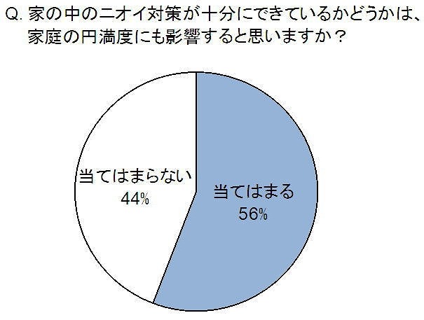 家の中のニオイ対策が十分にできているかどうかは、家庭の円満度にも影響すると思いますか？