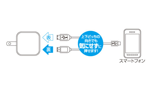 「BSMPA13」シリーズでUSBコネクタの凸凹の向きを気にせずUSBポートに挿し込むイメージ