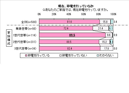 現在節電を行っているか？