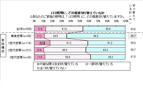 LED照明にどの程度切り替えているか？