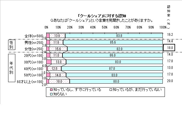 「クールシェア」に対する認知