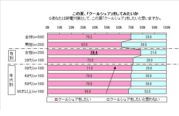 この夏、「クールシェア」をしてみたいか？