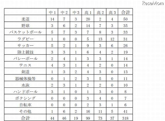 中学校・高等学校での運動部活動における死亡・重度の障害事故（競技種目別発生頻度）表