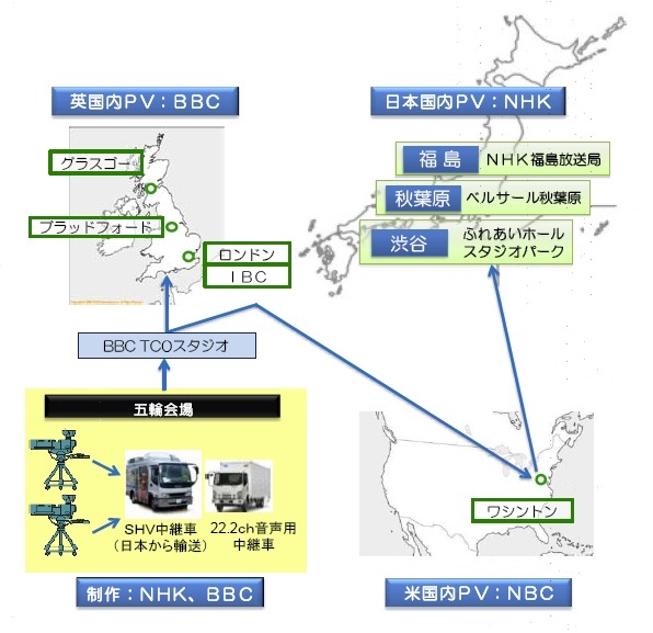 コンテンツの制作・伝送の流れ