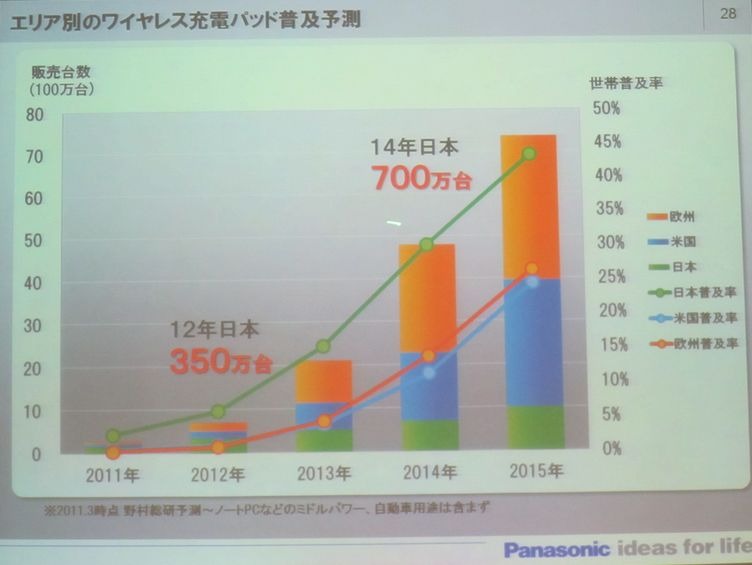 国内では2015年にQi対応充電パッドが700万台まで急増する見込み