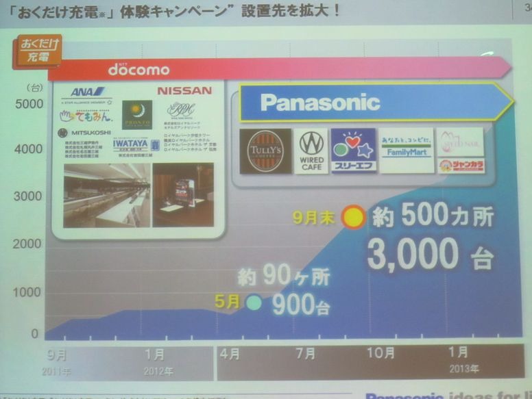 置くだけ充電キャンペーン。9月までに500ヵ所、3000台を目指す