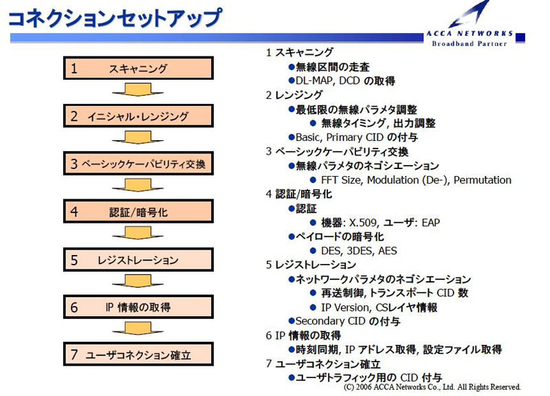 端末がネットワーク上でWiMAX通信を行えるようにするためには、上記のようなネットワーク・エントリ・プロセスを踏む必要がある