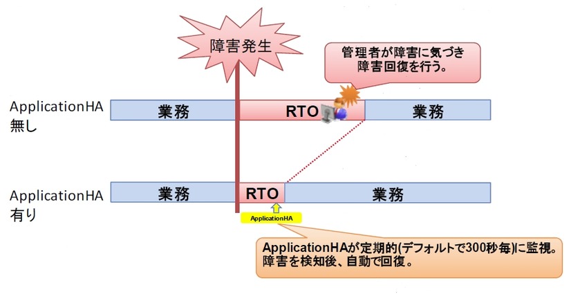 自動復旧にかかる時間