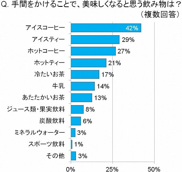 手間をかけることで、美味しくなると思う飲み物は？