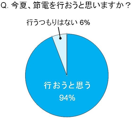 今夏、節電を行おうと思いますか？