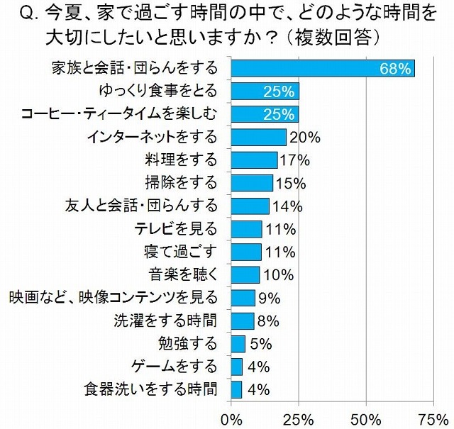 今夏、家で過ごす時間のなかで、どのような時間を大切にしたいと思いますか？