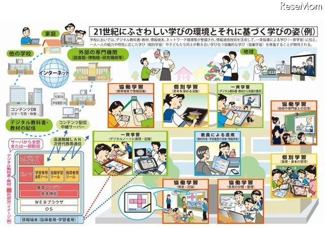 21世紀にふさわしい学びの環境とそれに基づく学びの姿