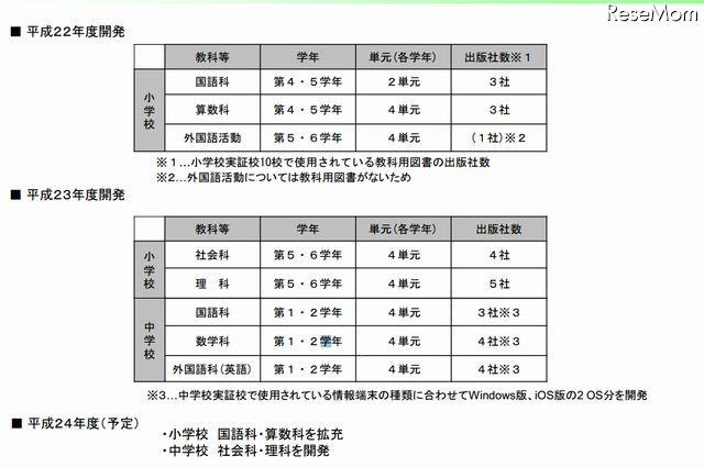 デジタル教科書の開発状況