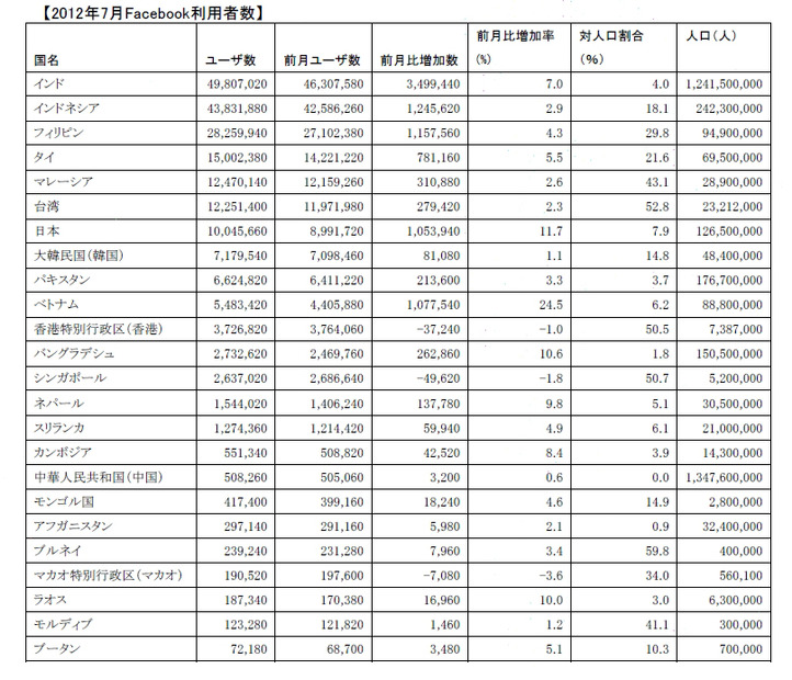 2012年6月Facebook利用者数