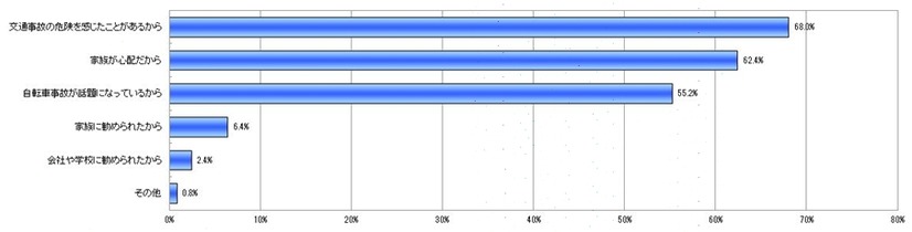 自転車保険への加入を考え始めたきっかけ（N=125）