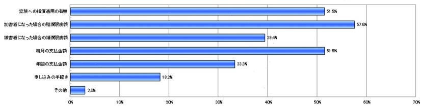 どの点を注意し加入を検討しますか？ （N=33、加入済み）