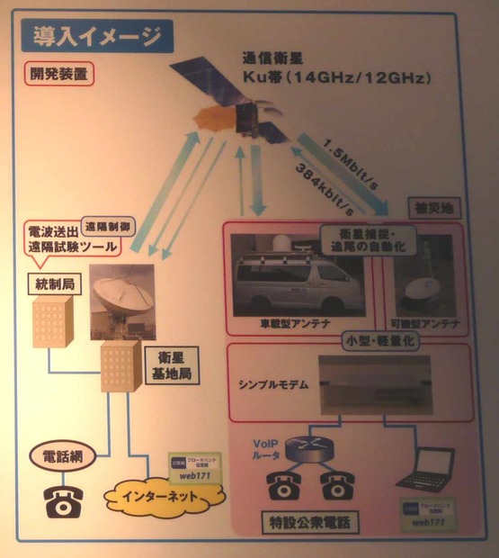 小型衛星通信地球局の構成図。Ku帯の通信衛星を利用し、下り1.5Mbps/上り384kbpsの通信が可能