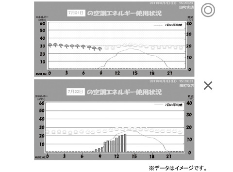 図.3 空調の電力使用状況