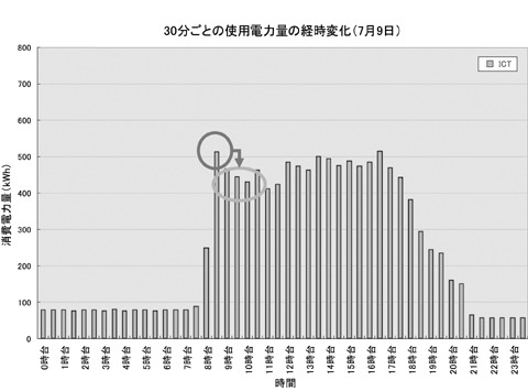 図.4 ICT機器の電力使用状況