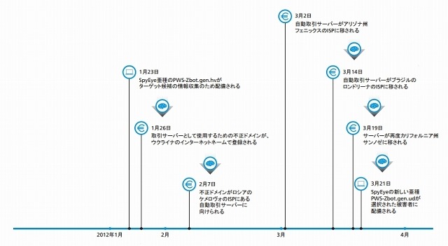 60日間にわたる米国ターゲットの攻撃展開