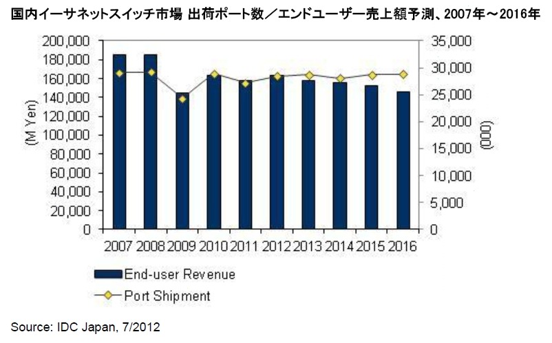 国内イーサネットスイッチ市場 出荷ポート数／エンドユーザー売上額予測、2007年～2016年