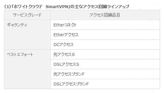 「ホワイトクラウド　SmartVPN」の主なアクセス回線ラインアップ